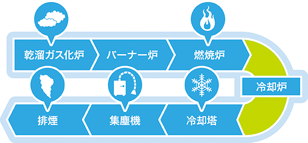 乾溜ガス化燃焼炉フロー