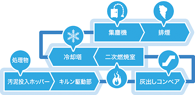 ロータリーキルン式焼却炉フロー