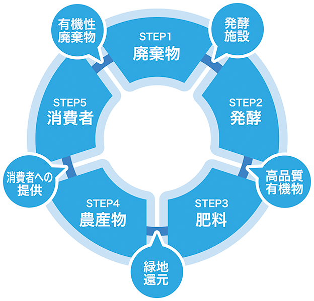 YM菌を用いたリサイクルシステム